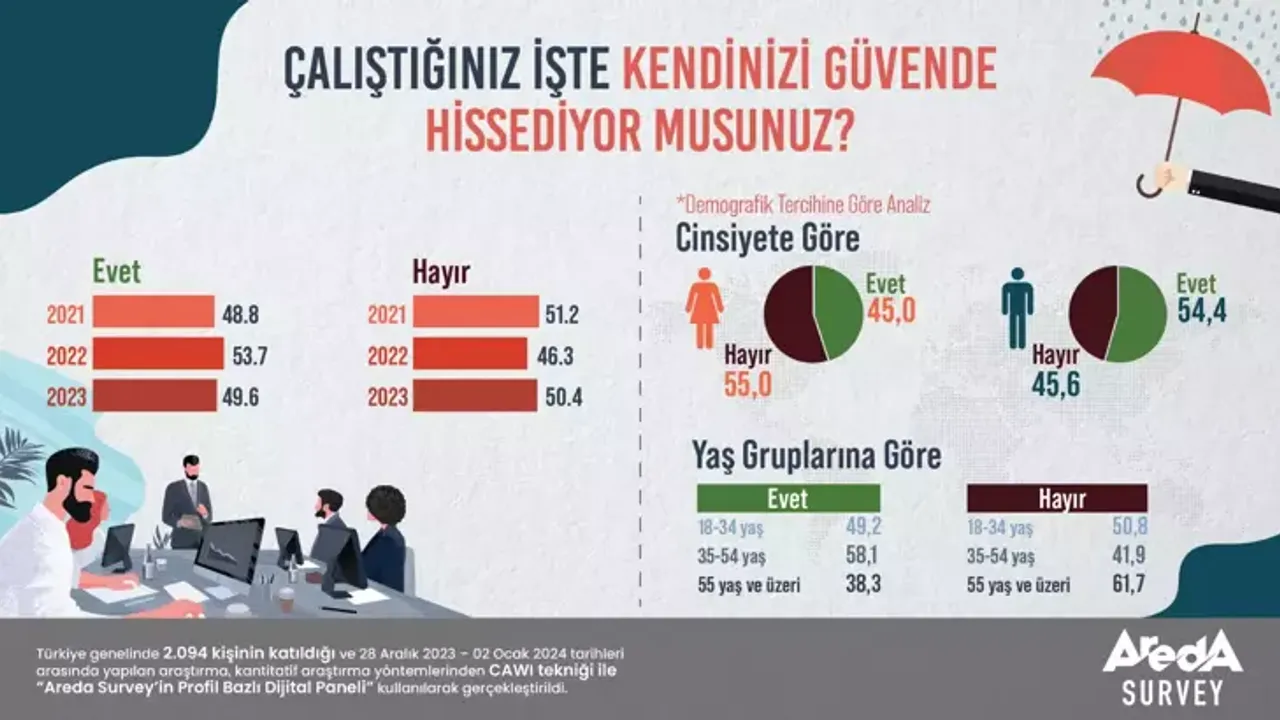 Araştırma: Türkiye’nin yarısı iş yerinde kendini güvende hissetmiyor