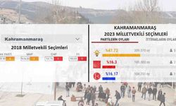 TEPKİ OYLARI CHP’YE GİTTİ