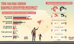 Babalara duyulan güven yüzde 10,9 arttı