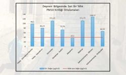 Kahramanmaraş’ta hava kirliliği ortalama değerden 3,2 kat fazla ölçüldü