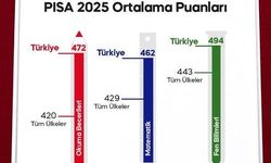 PISA 2025’te Türkiye’den Dikkat Çeken Yükseliş