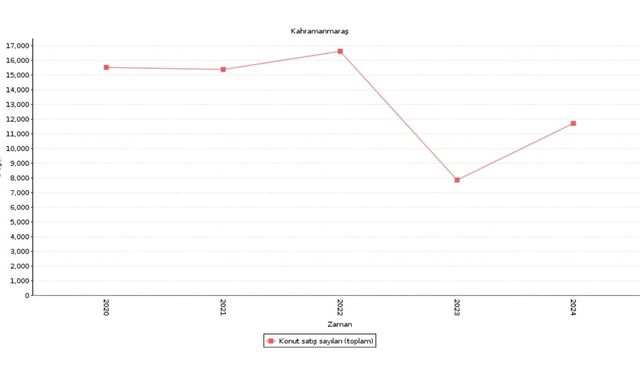 Kahramanmaraş’ta 2024 konut satış verileri açıklandı