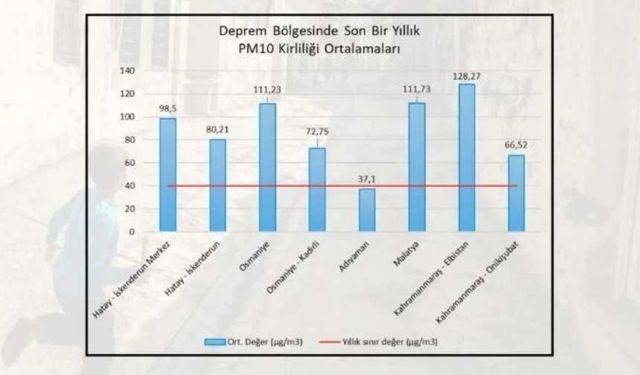 Kahramanmaraş’ta hava kirliliği ortalama değerden 3,2 kat fazla ölçüldü