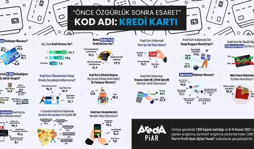 Kredi kartı araştırması yapıldı: 'Önce özgürlük sonra esaret'