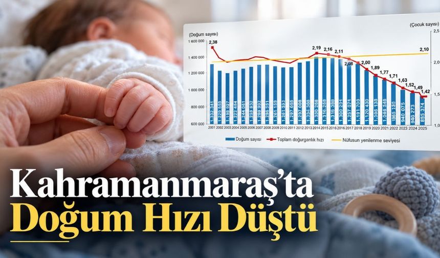 Kahramanmaraş’ta Doğum Hızı Düştü