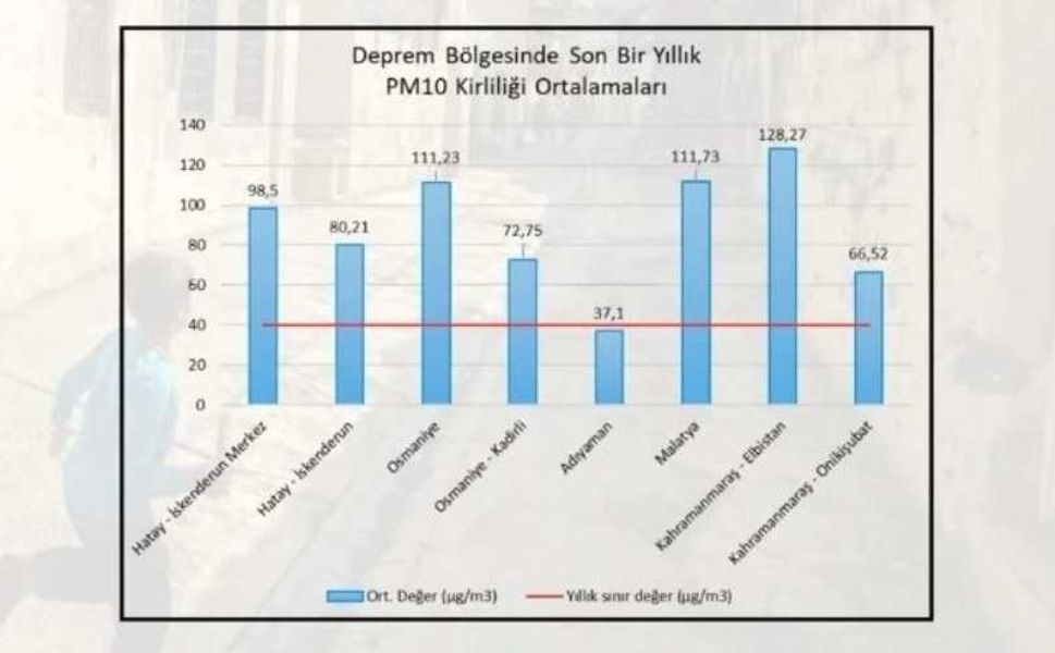 Kahramanmaraş’ta hava kirliliği ortalama değerden 3,2 kat fazla ölçüldü