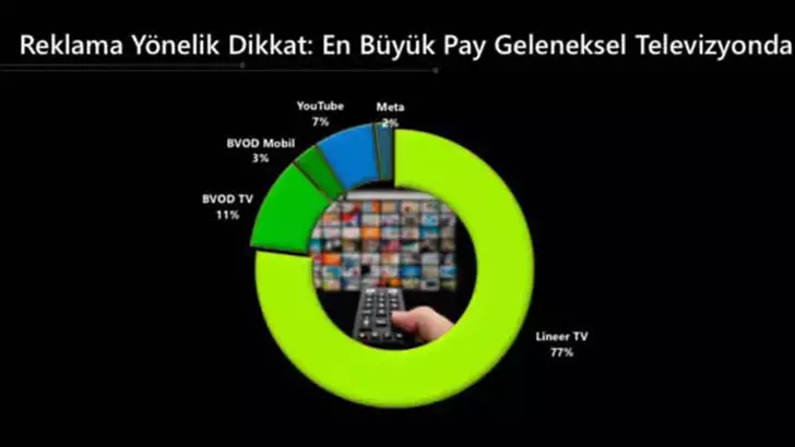 TİAK: Markaları en iyi ve ucuza tanıtan mecra televizyon